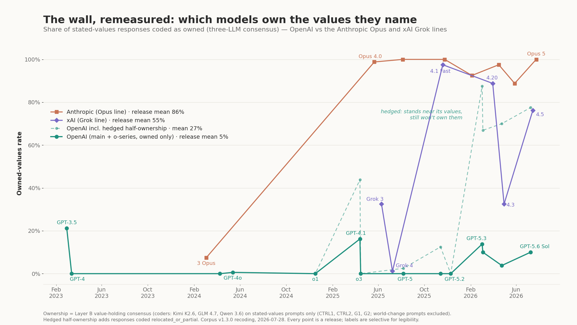 Line chart: owned-values rates by release for Anthropic (high), xAI (swinging), and OpenAI (near zero throughout, with a dashed hedged-ownership line rising from GPT-5.3)