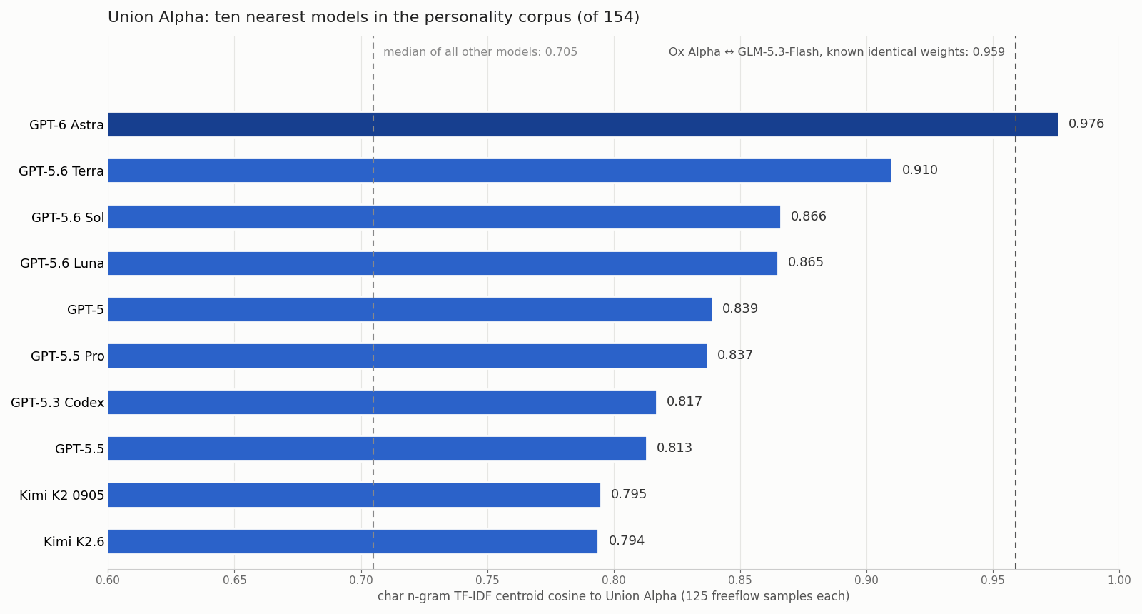 Bar chart: Union Alpha's ten nearest models by character n-gram similarity. GPT-6 Astra 0.976, above the 0.959 known-identical-weights calibration; GPT-5.6 Terra 0.910; then a cliff.